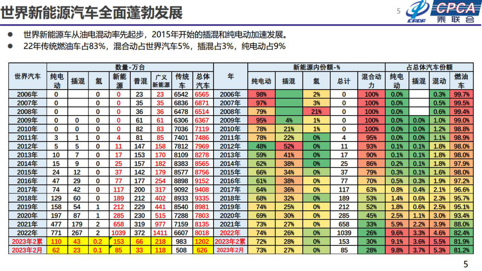 乘联会：2023年汽车终端市场分析及展望 第5页