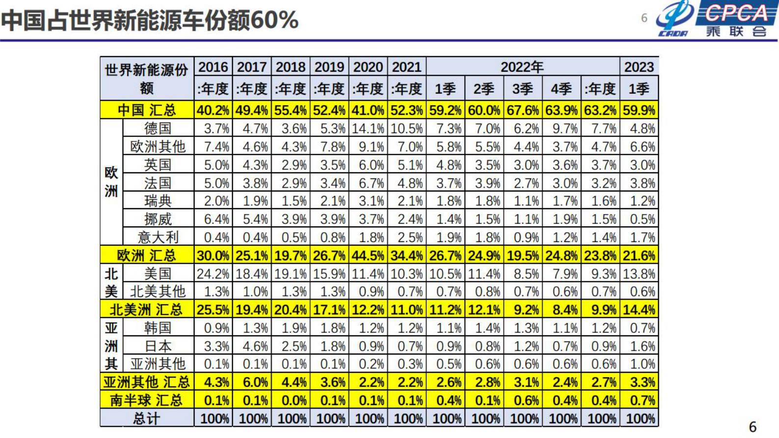 乘联会：2023年汽车终端市场分析及展望 第6页