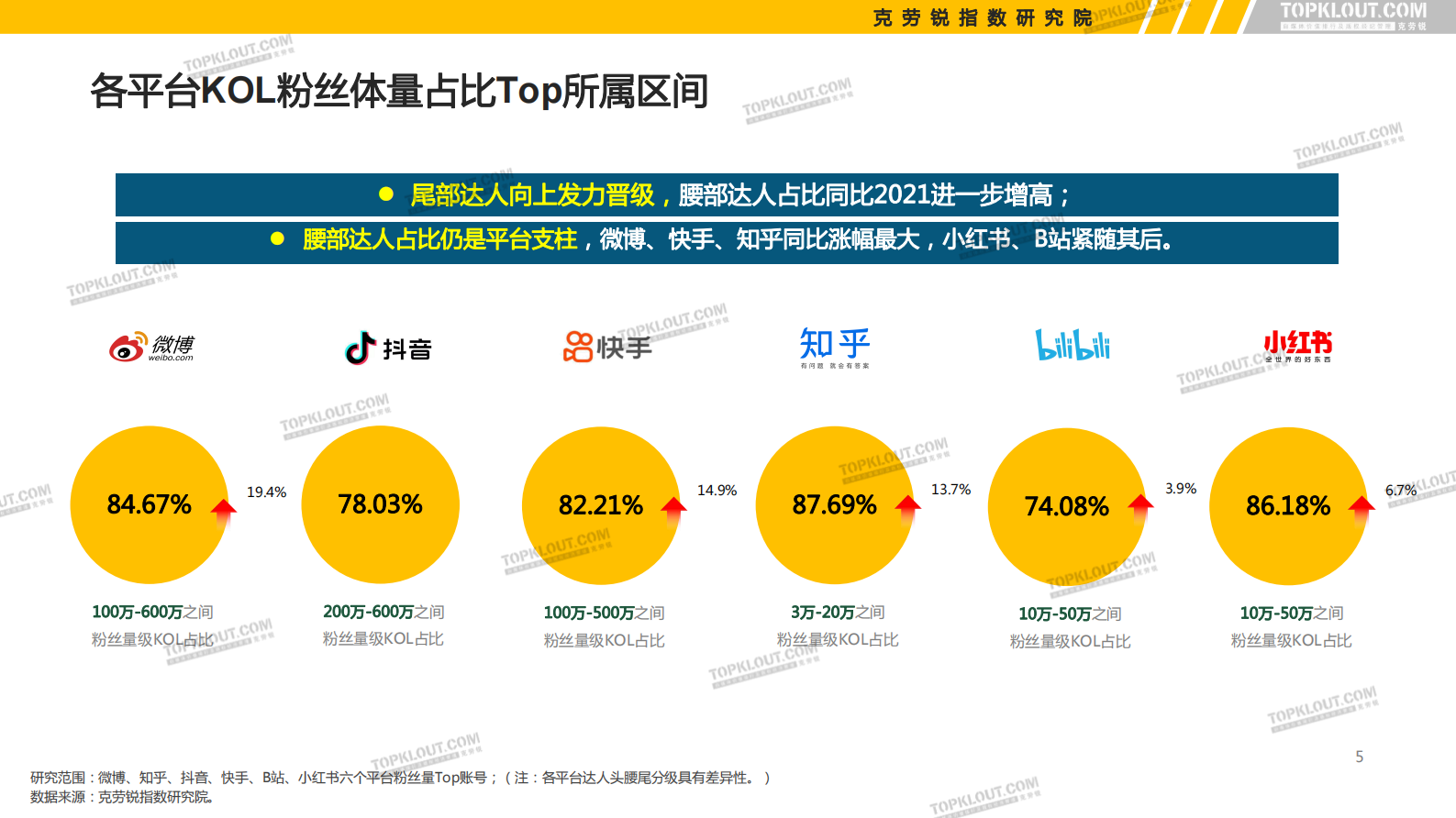 克劳锐：2023看得见的粉丝价值&mdash;&mdash;六大平台KOL粉丝分析研究报告 第6页