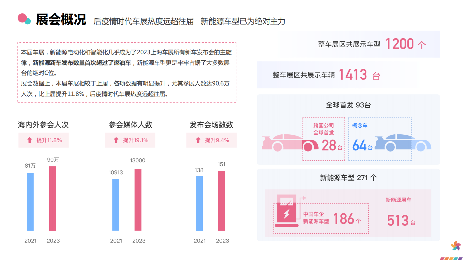 梅花数据：2023年上海车展品牌传播报告 第6页