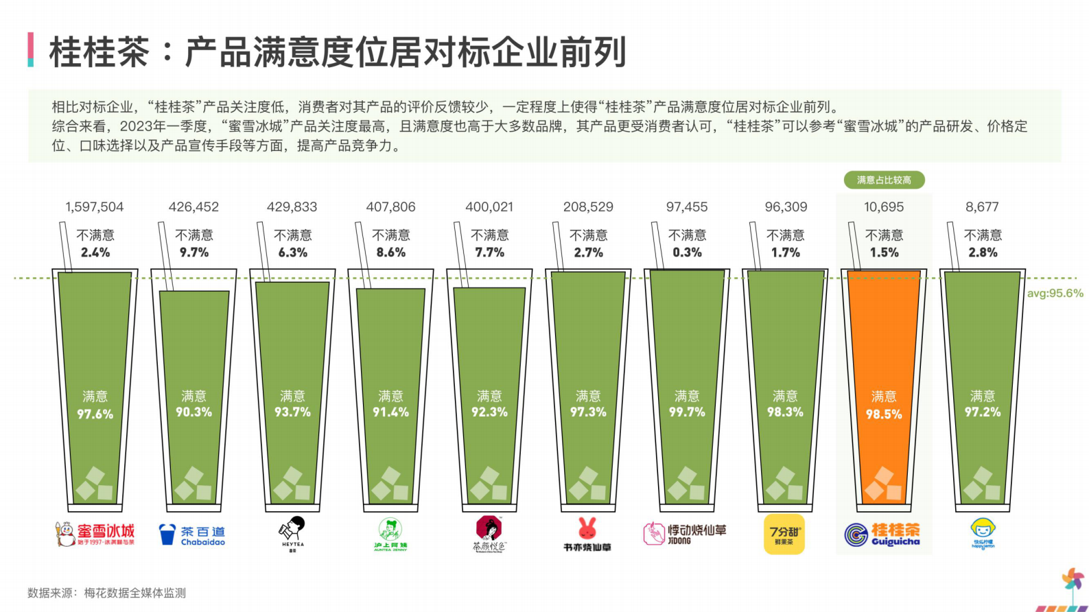 梅花数据：消费者洞察&mdash;&mdash;新茶饮产品口碑报告 第4页