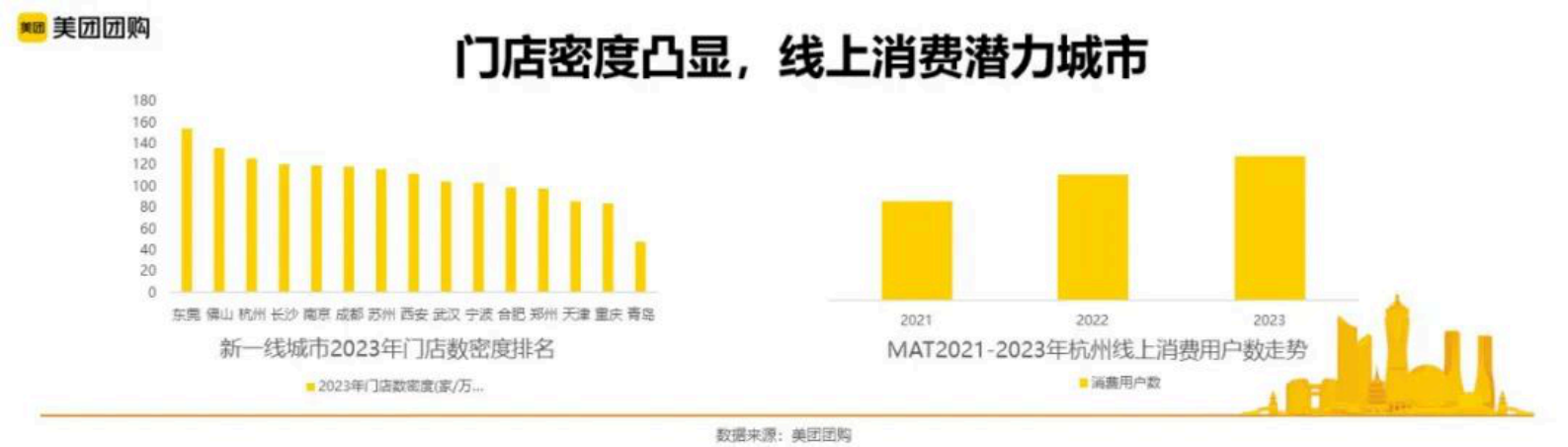 美团：杭州城市洞察 第3页