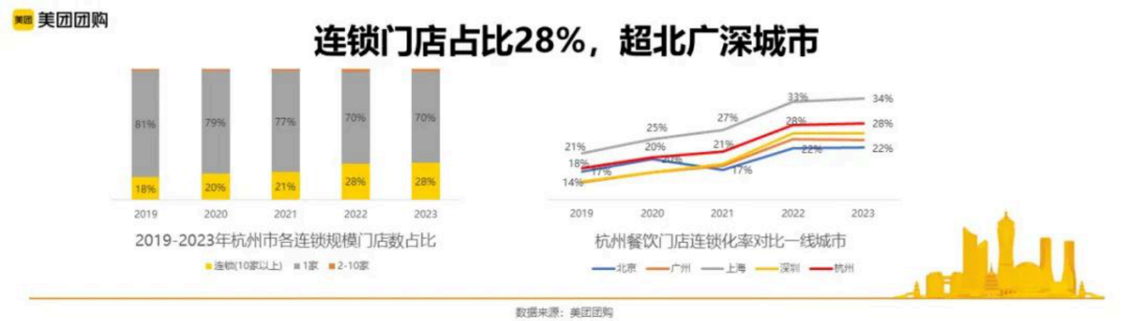 美团：杭州城市洞察 第4页
