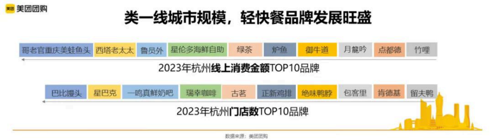 美团：杭州城市洞察 第5页