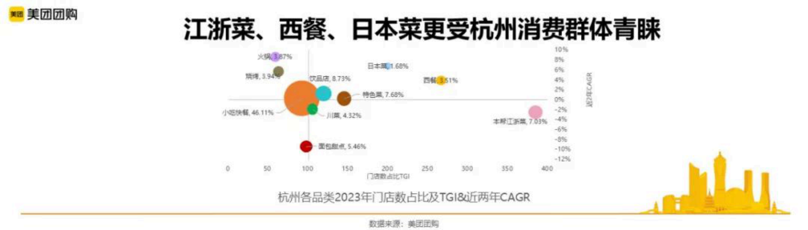 美团：杭州城市洞察 第6页