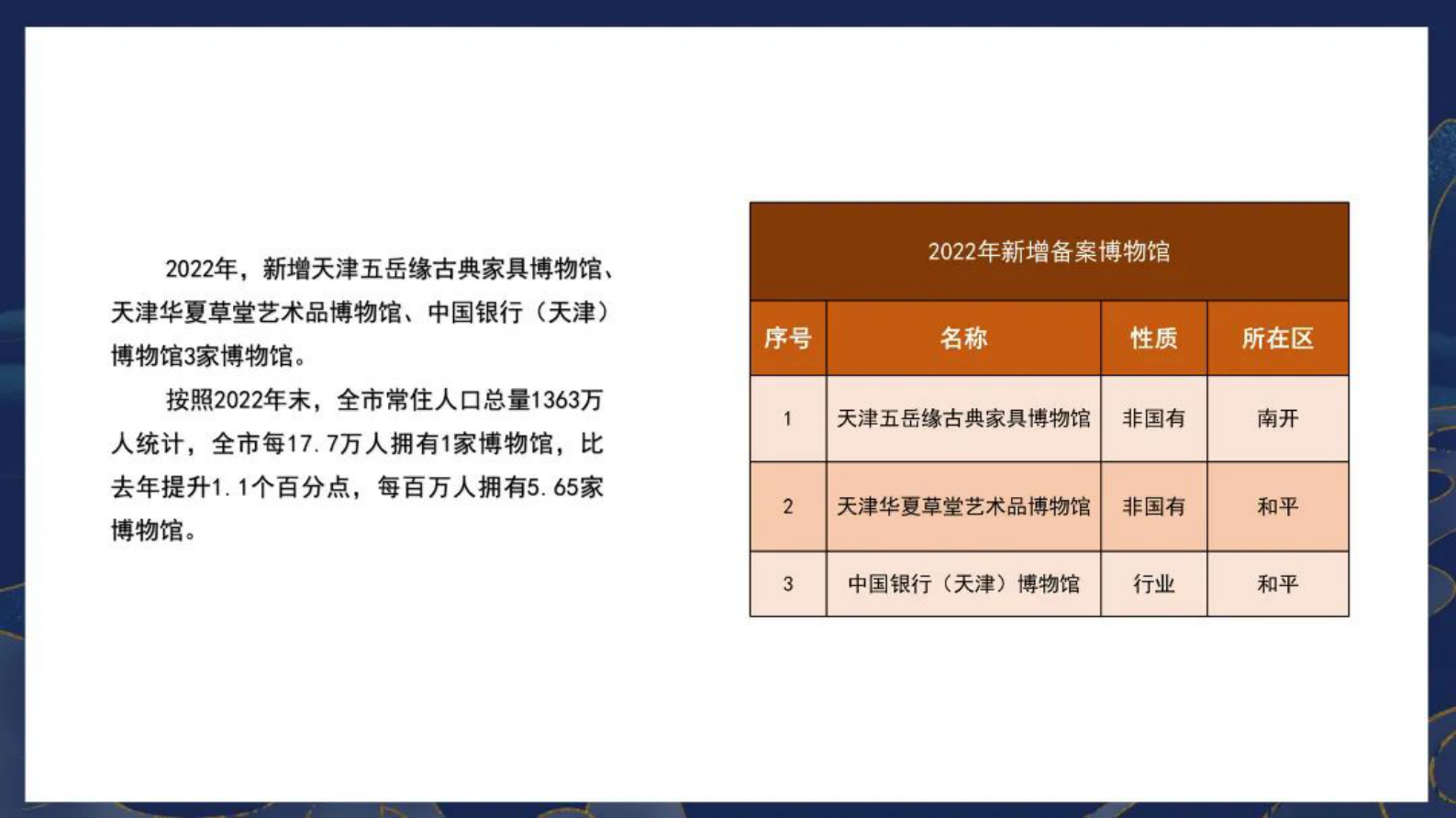 天津市文物局：天津市2022年度博物馆事业发展报告 第5页