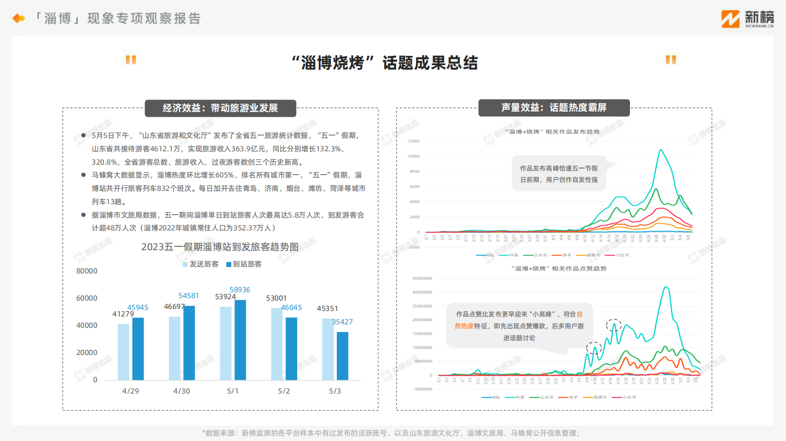 新榜：2023年淄博现象专项观察报告 第5页