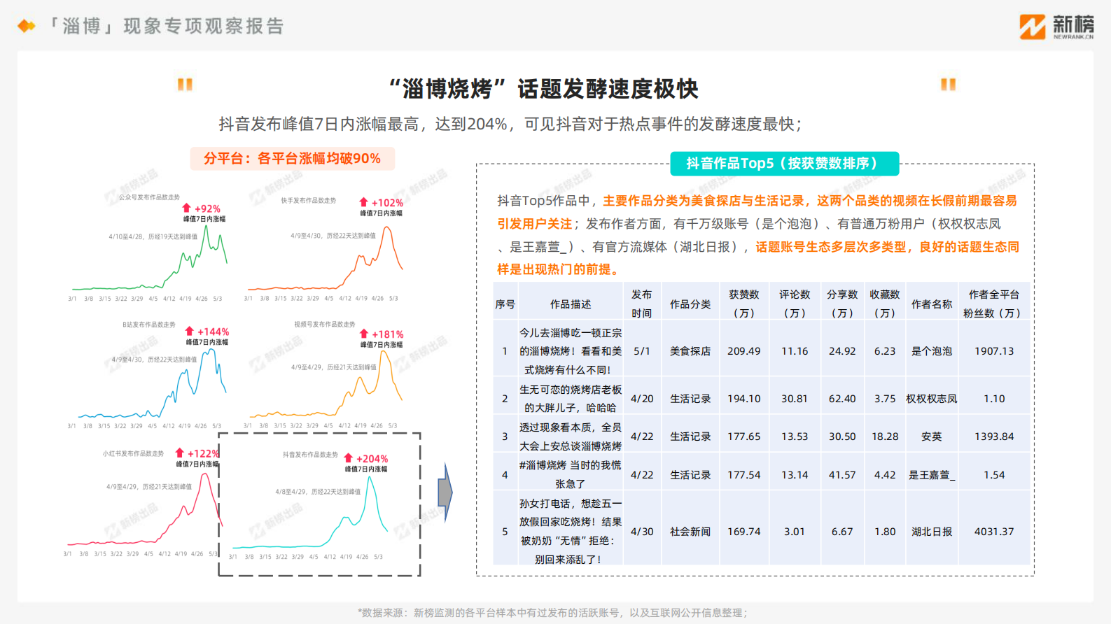 新榜：2023年淄博现象专项观察报告 第6页