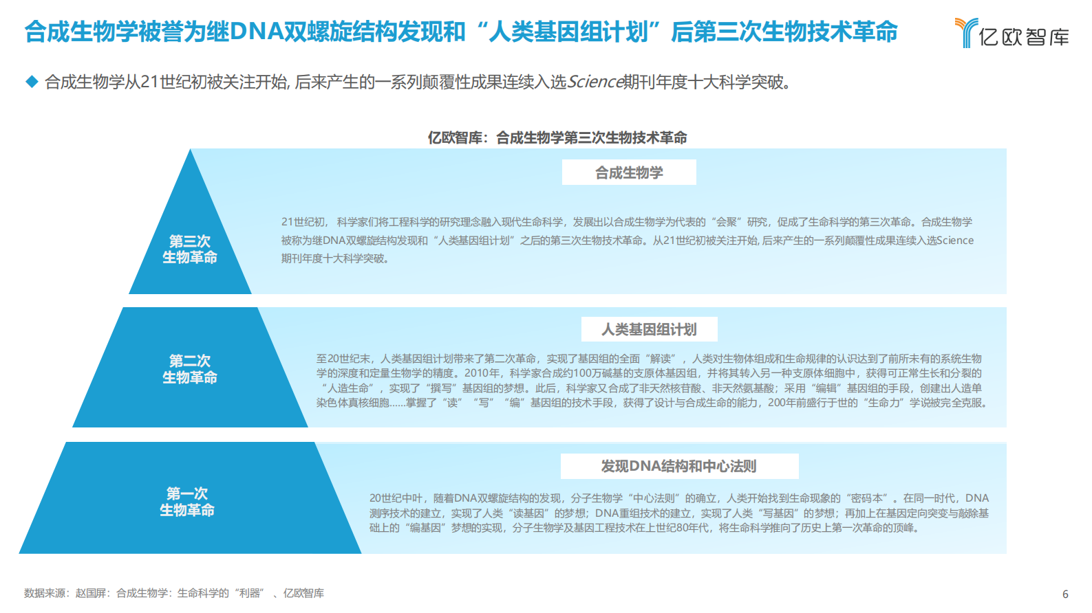 亿欧智库：2023中国合成生物学发展研究报告 第6页