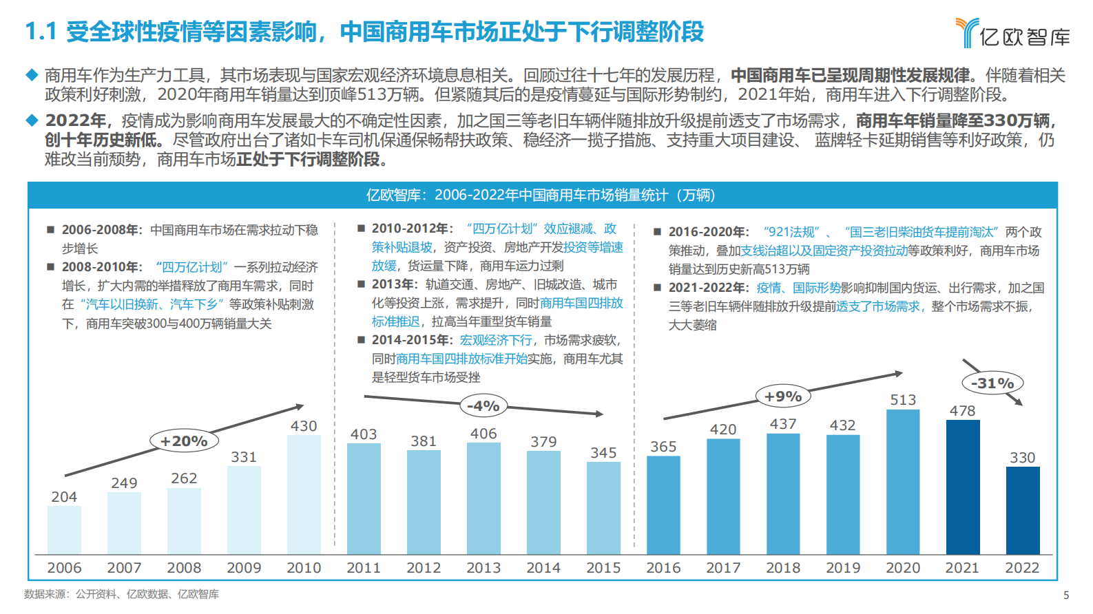 亿欧智库：2023中国商用车电动化、网联化以及智能化发展研究报告 第5页
