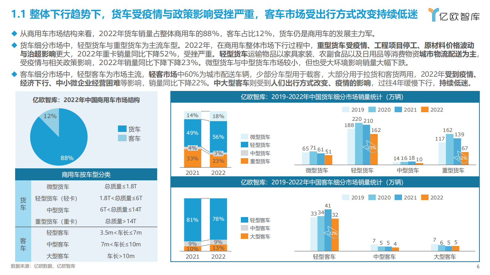 亿欧智库：2023中国商用车电动化、网联化以及智能化发展研究报告 第6页