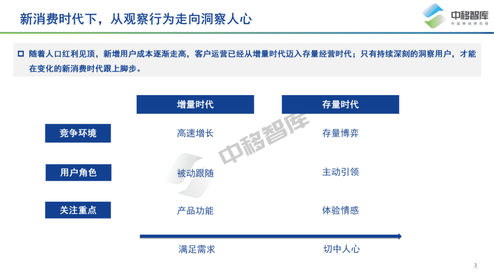 中国移动研究院：中国品牌日研究特辑&mdash;&mdash;数字经济时代下中国品牌高质量发展之用户趋势 第3页