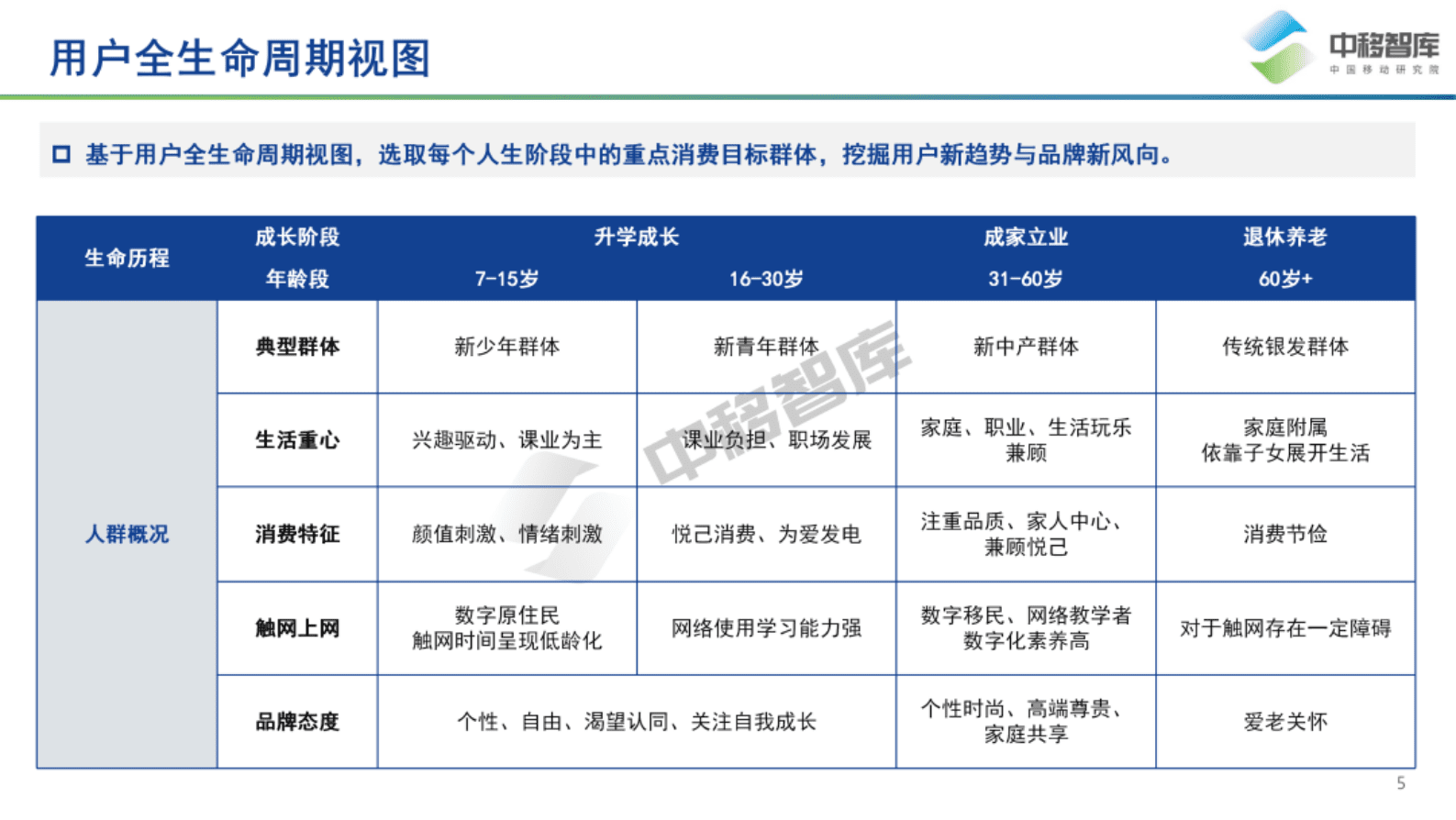 中国移动研究院：中国品牌日研究特辑&mdash;&mdash;数字经济时代下中国品牌高质量发展之用户趋势 第5页