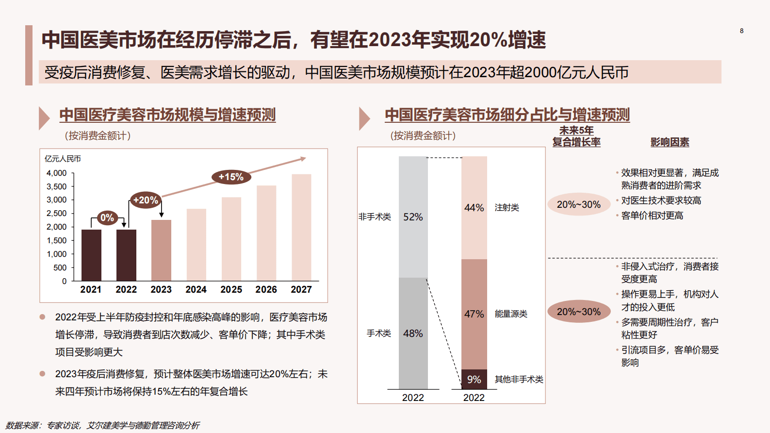 德勤：中国医美行业2023年度洞悉报告 第8页