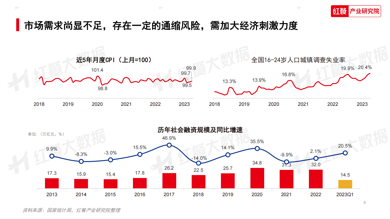 红餐：2023年中国餐饮消费趋势报告 第3页
