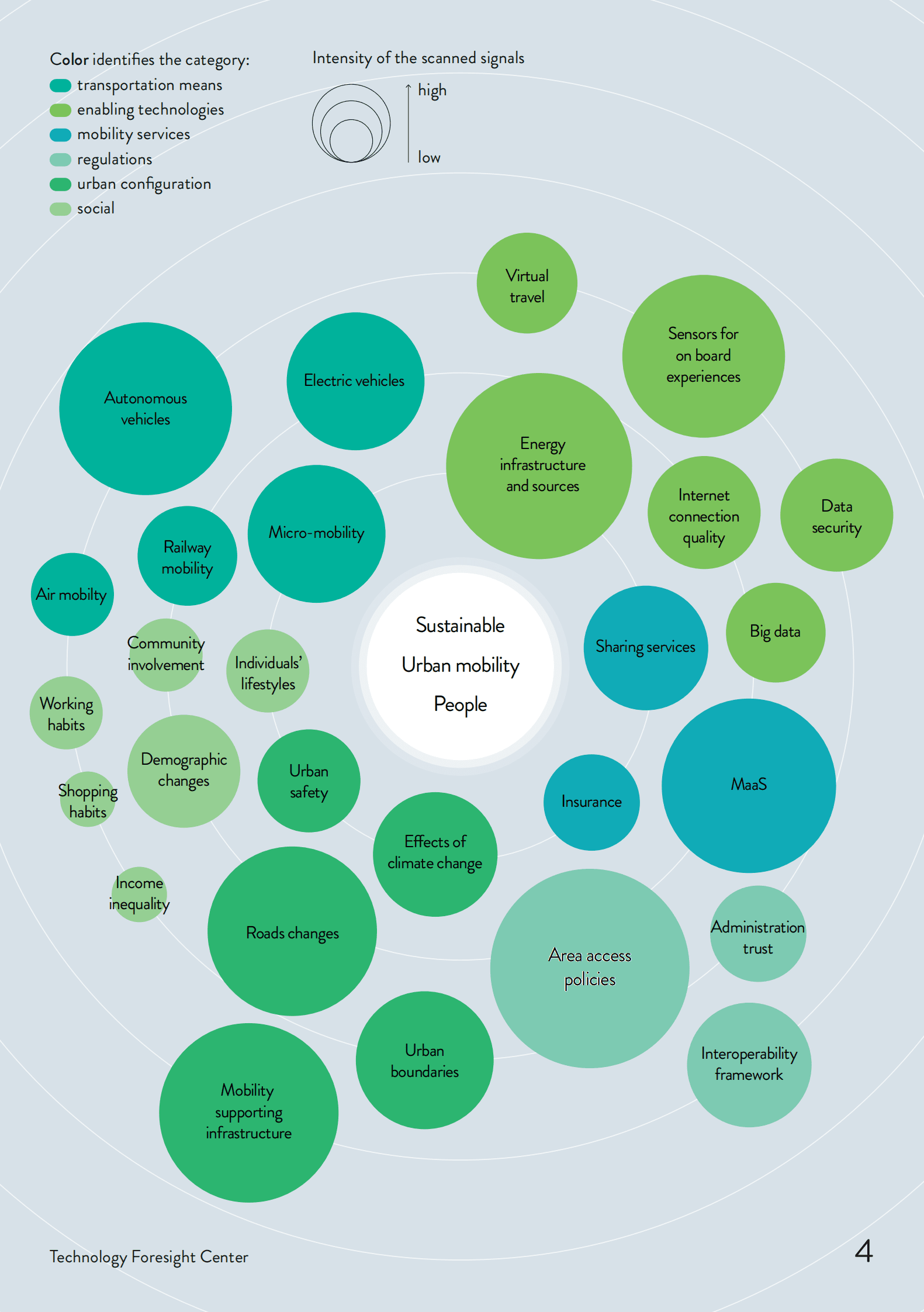 米兰理工大学：可持续城市交通的未来视图【英文版】 第4页