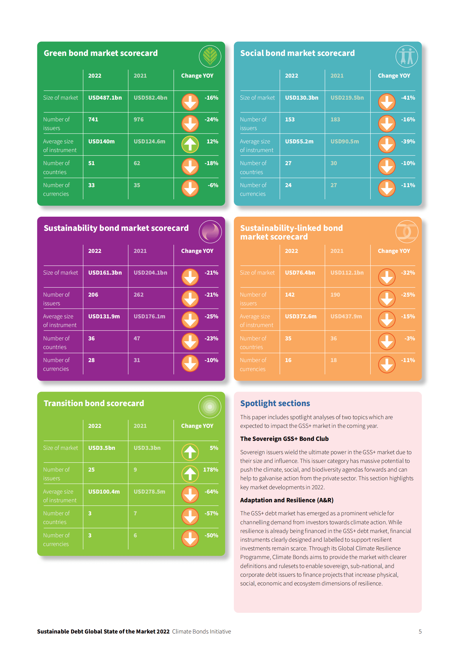 气候债券倡议组织：2022年全球可持续债务市场报告【英文版】 第5页