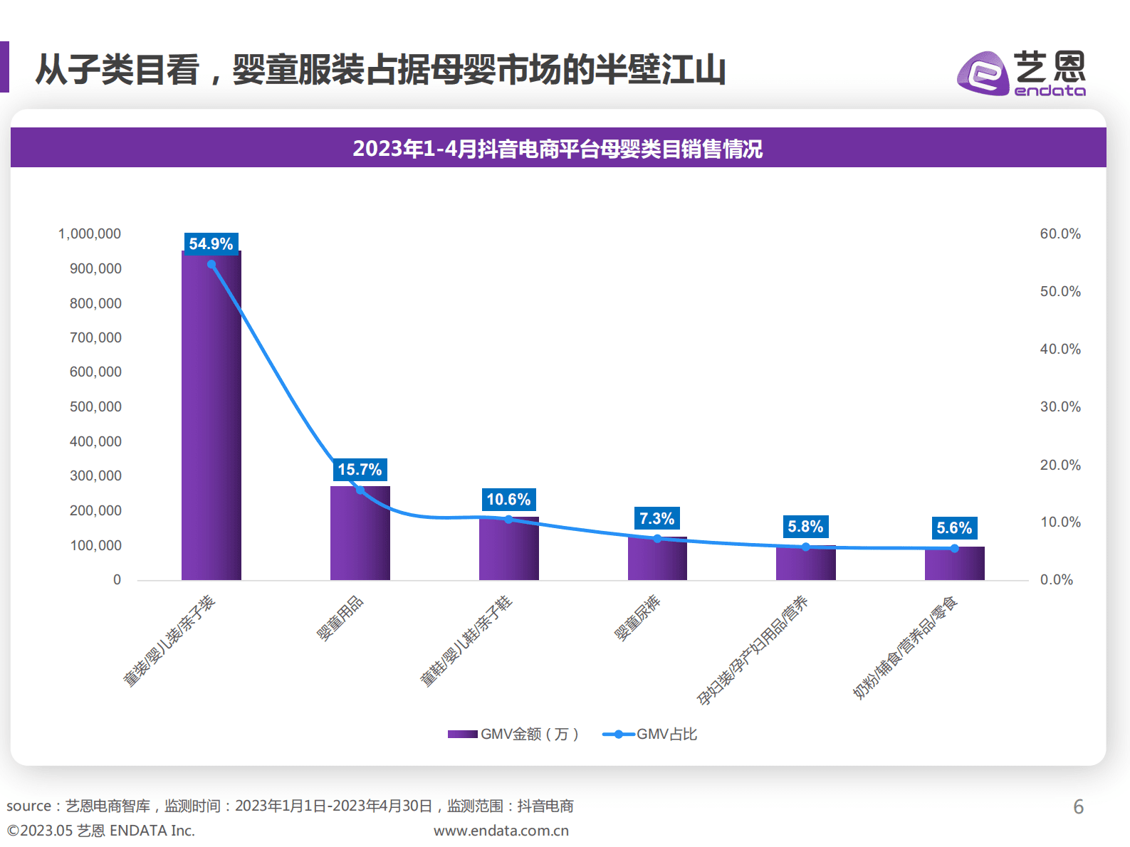 艺恩数据：2023年母婴赛道趋势洞察 第6页