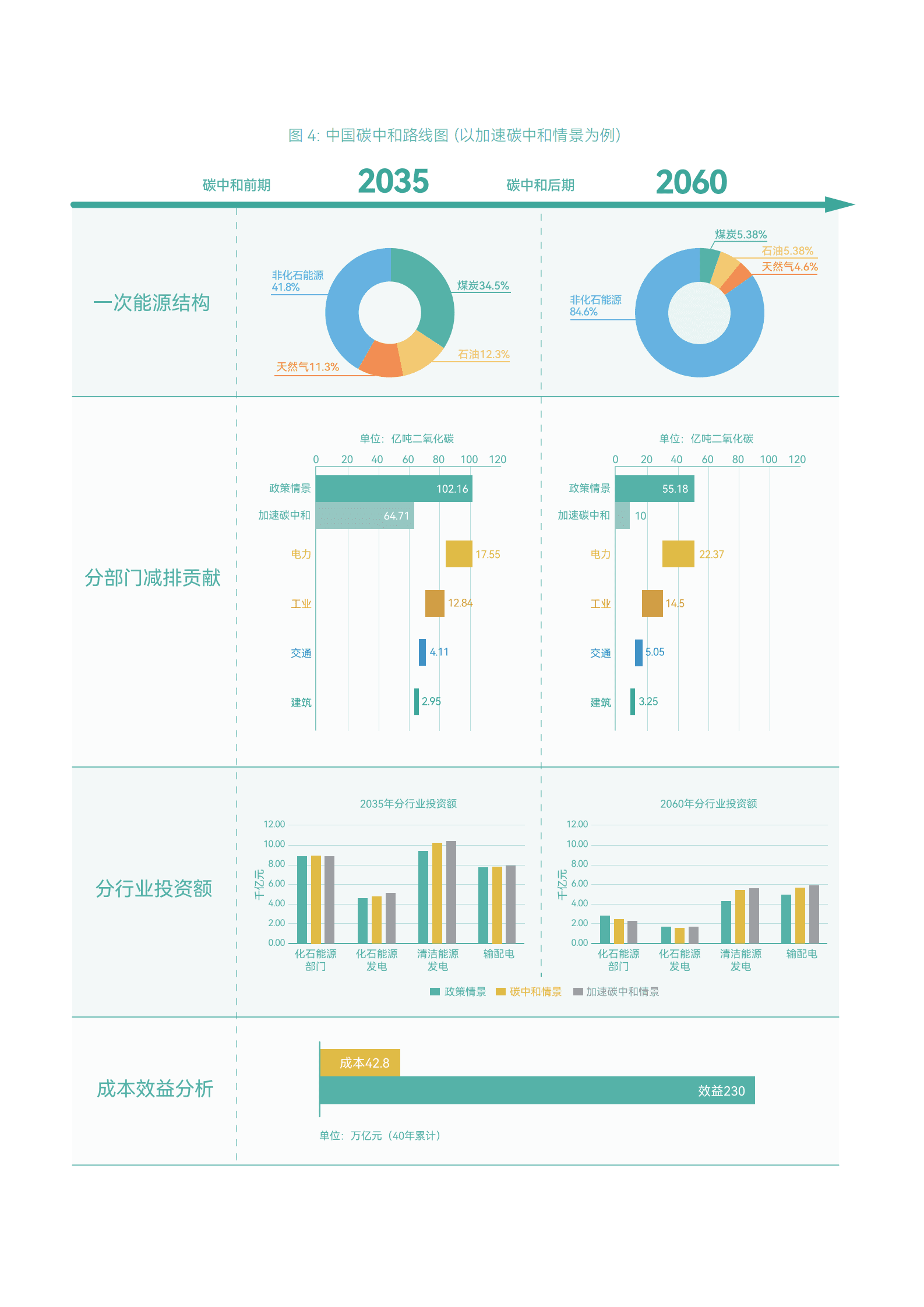 中国能源模型论坛：加速低碳转型，赋能2035美丽中国&mdash;&mdash;执行摘要 第6页