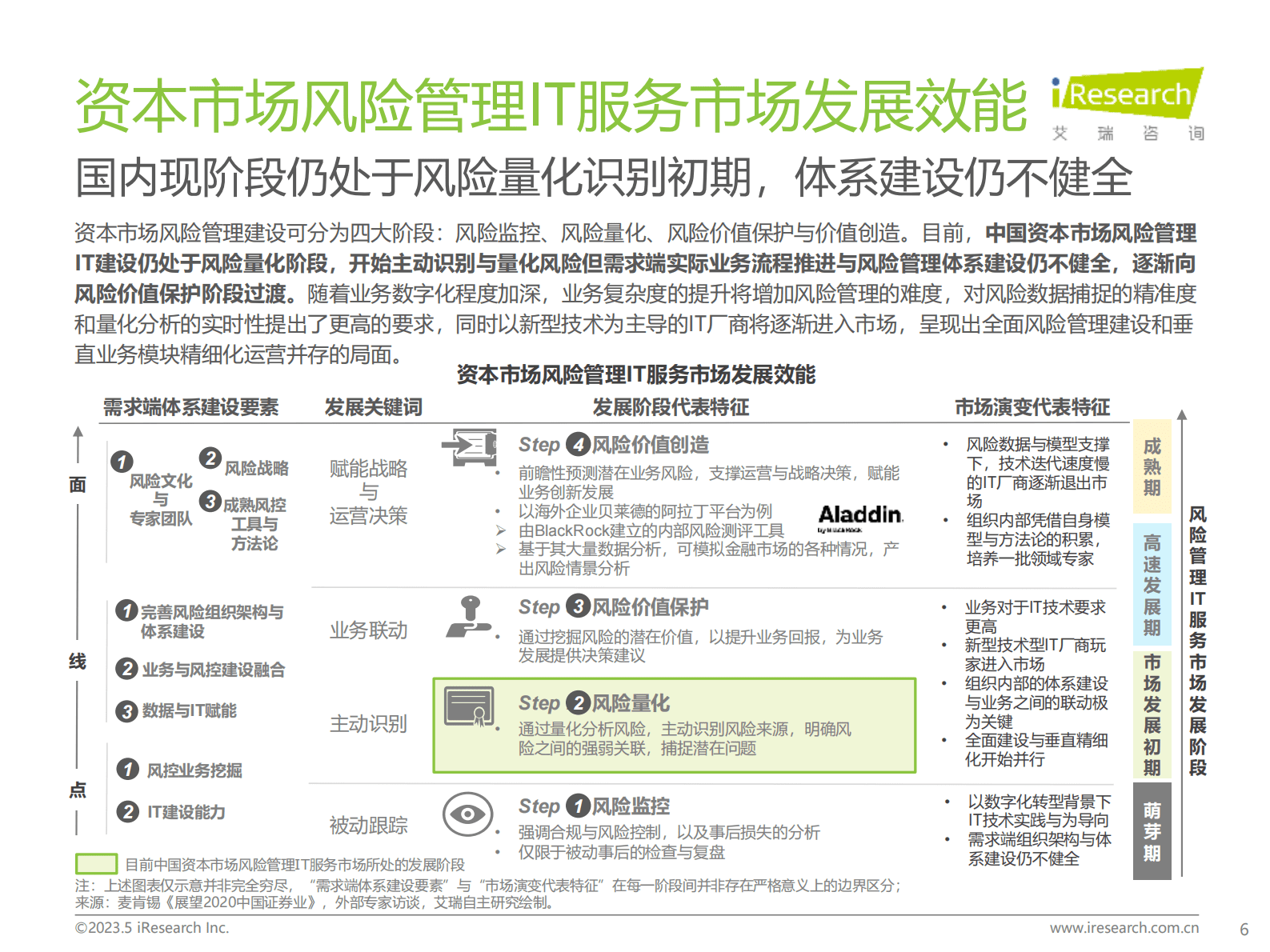 艾瑞咨询：2023年中国资本市场风险管理IT服务市场研究报告 第6页