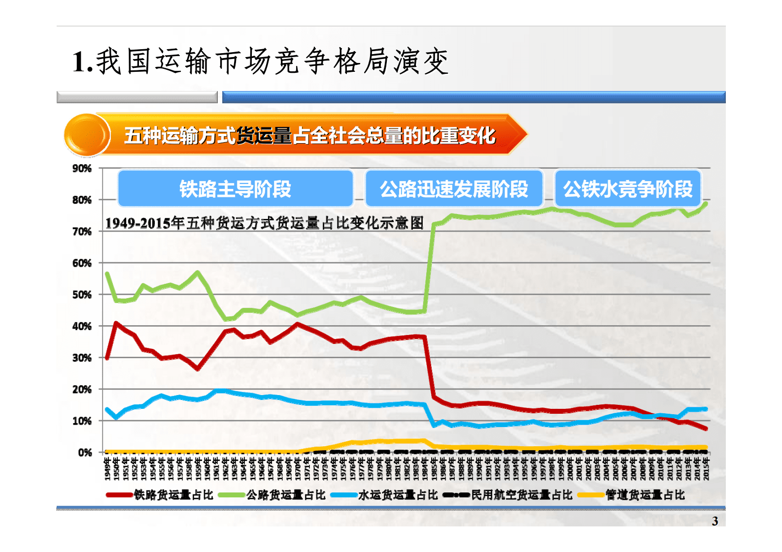 北京交通大学：中国铁路发展多式联运的对策与措施 第3页