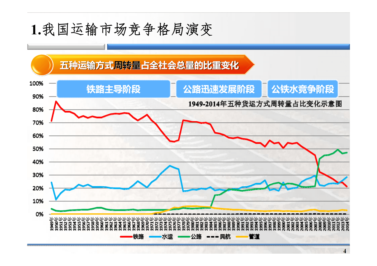 北京交通大学：中国铁路发展多式联运的对策与措施 第4页