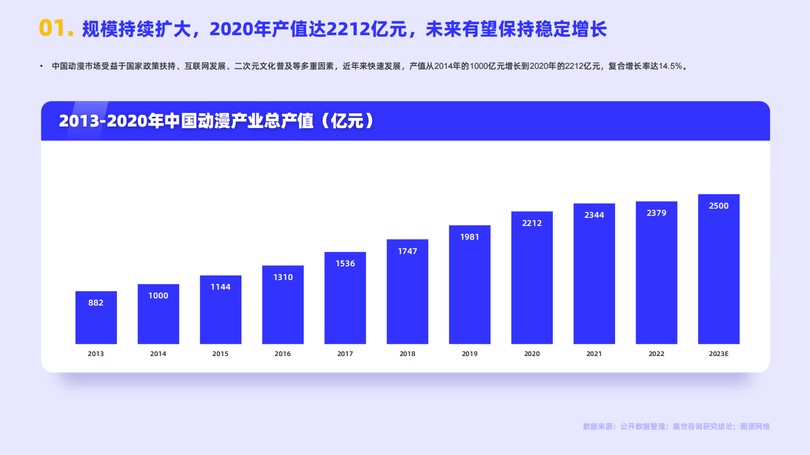 嘉世咨询：2022动漫市场行业简析报告 第2页