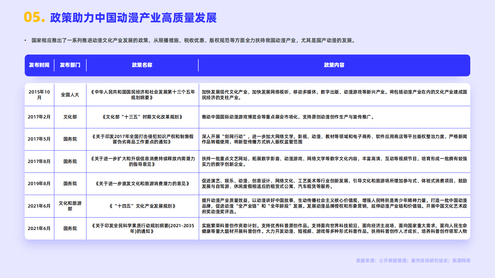 嘉世咨询：2022动漫市场行业简析报告 第6页