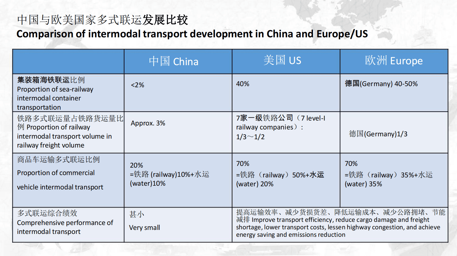 交规院：中国多式联运发展战略与路径 第4页
