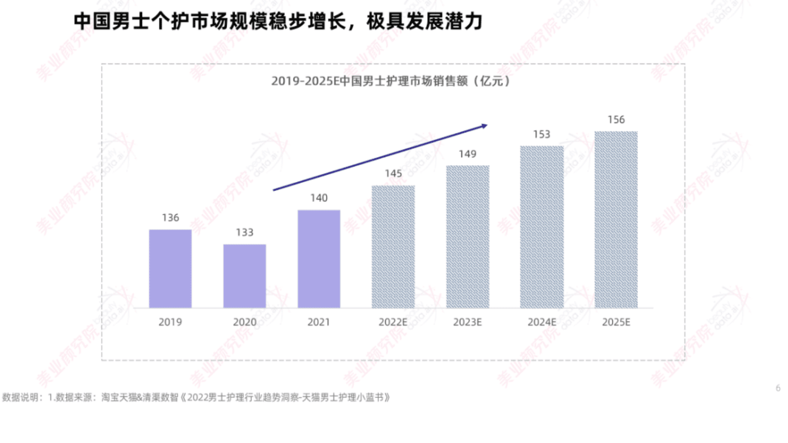 美业研究院：中国男士个护市场消费趋势洞察 第6页