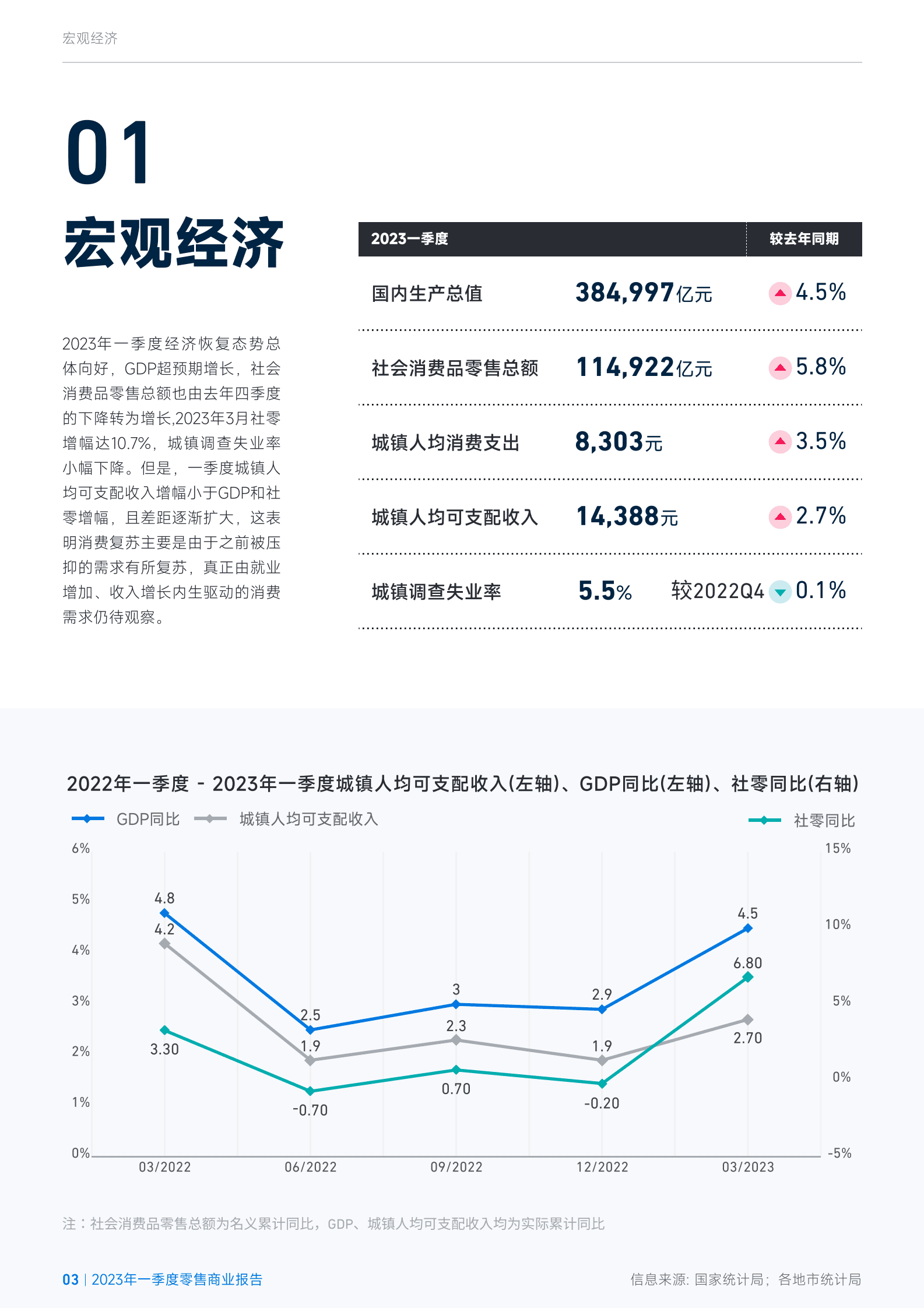 臻量：烟火回归，消费向暖&mdash;&mdash;2023年一季度零售商业市场报告 第3页