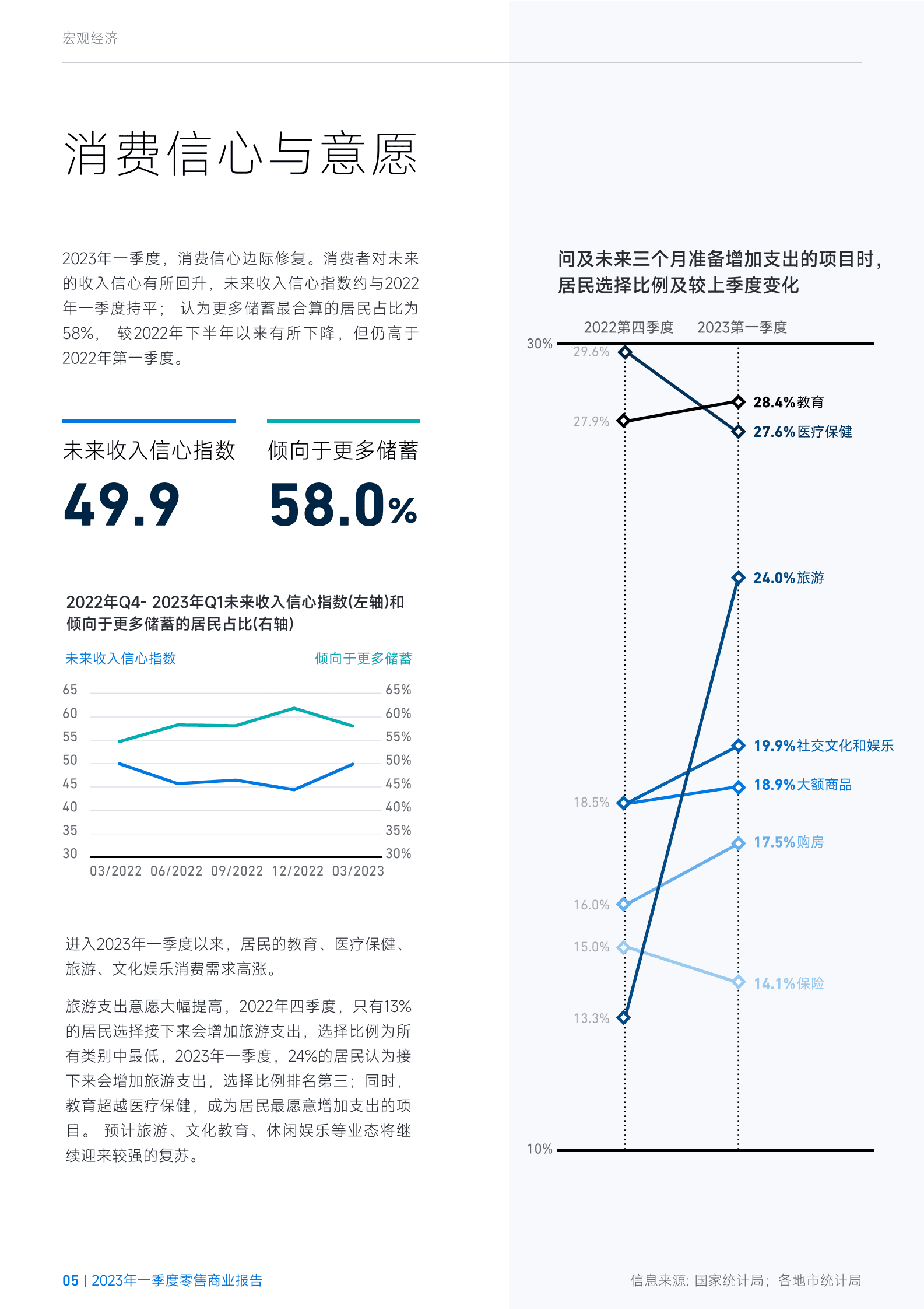 臻量：烟火回归，消费向暖&mdash;&mdash;2023年一季度零售商业市场报告 第5页