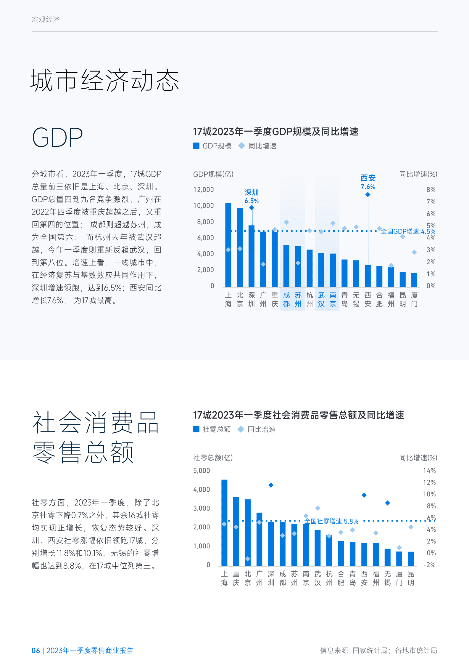 臻量：烟火回归，消费向暖&mdash;&mdash;2023年一季度零售商业市场报告 第6页