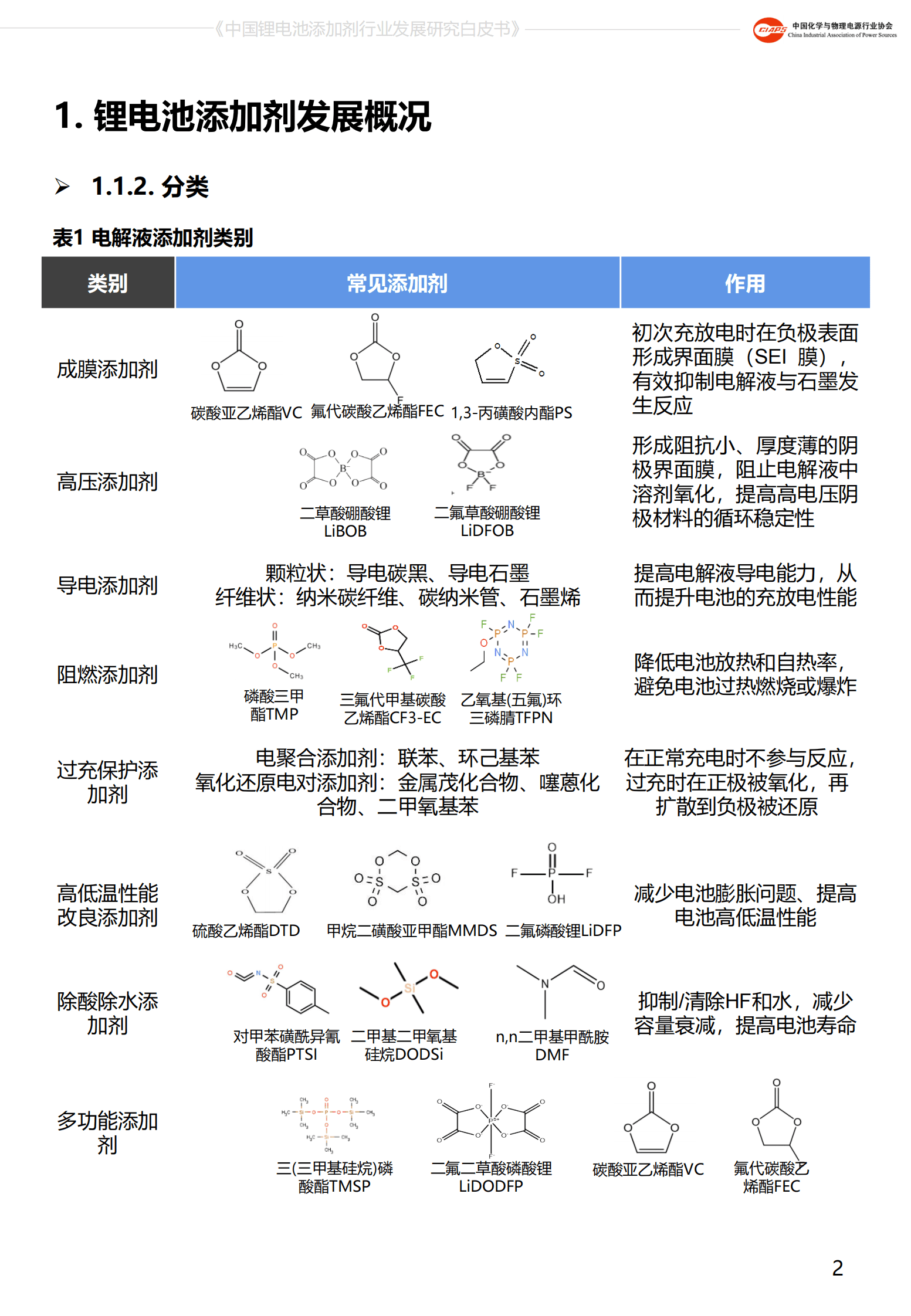 中国化学与物理电源行业协会：中国锂电池添加剂行业发展研究白皮书（2022） 第4页