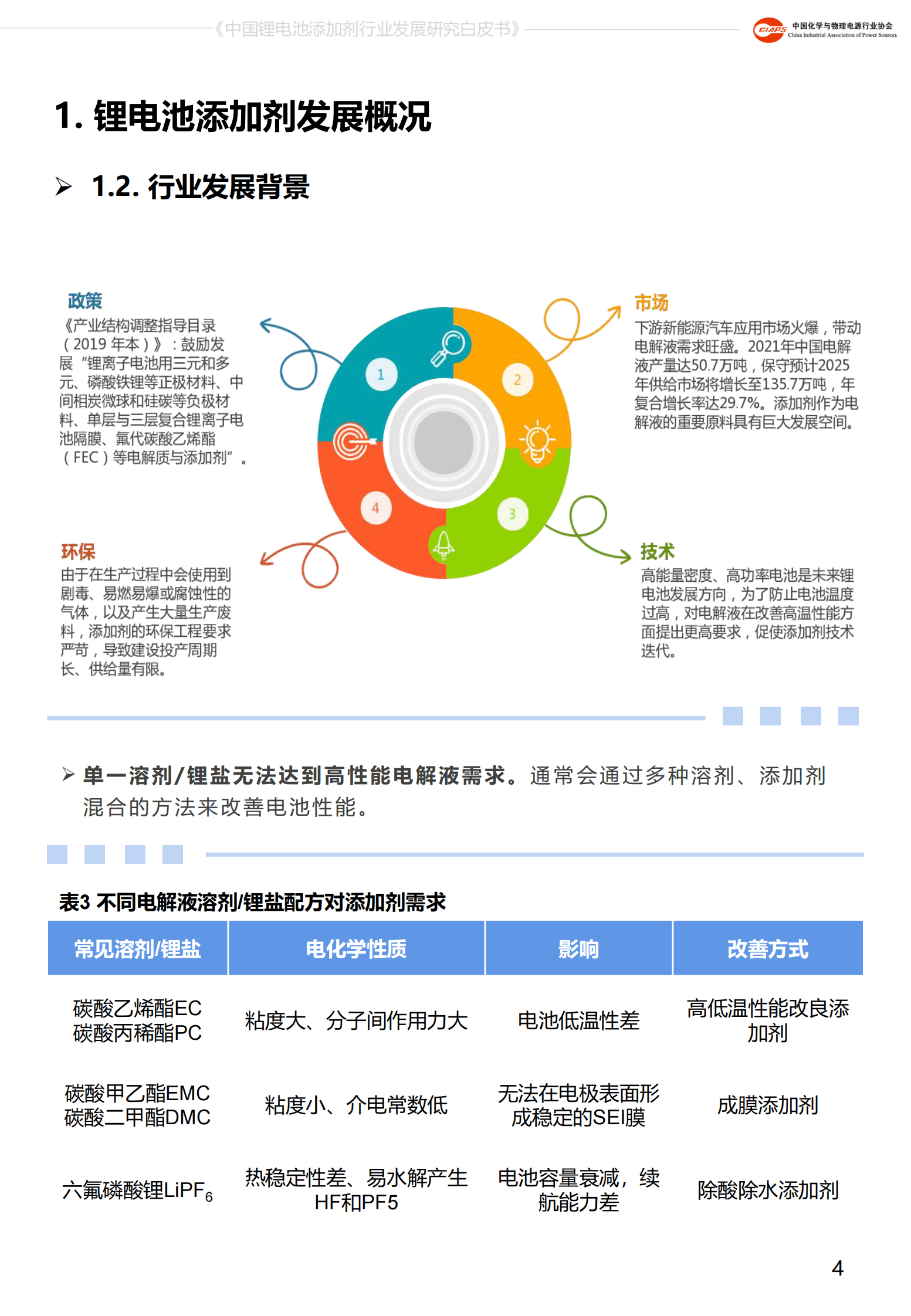 中国化学与物理电源行业协会：中国锂电池添加剂行业发展研究白皮书（2022） 第6页