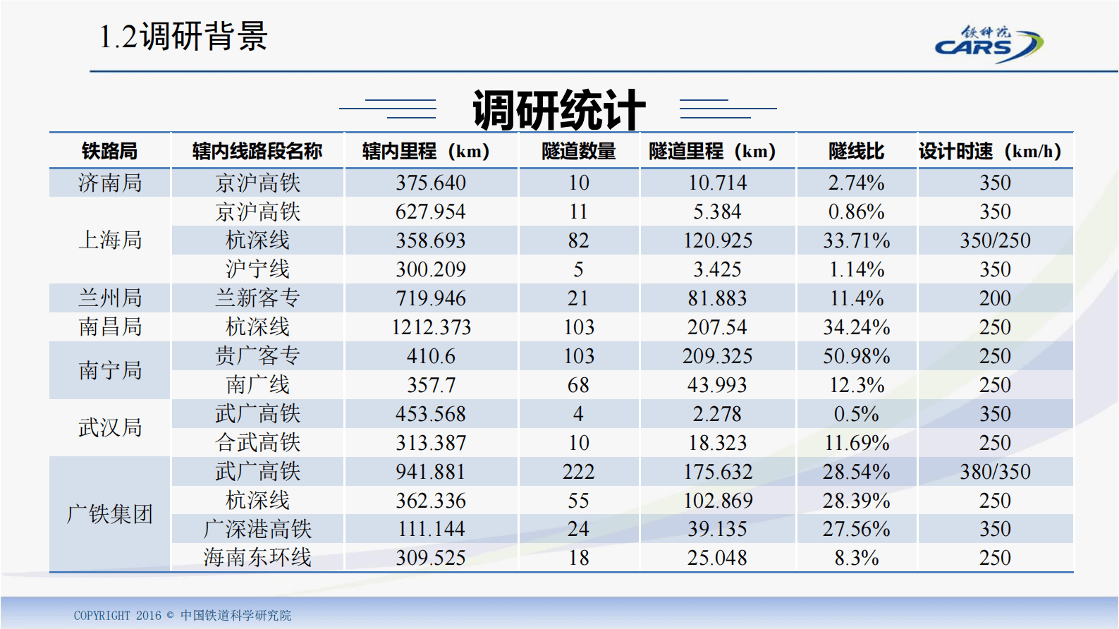 中国铁道科学院：运营铁路隧道健康检测及整治技术 第6页