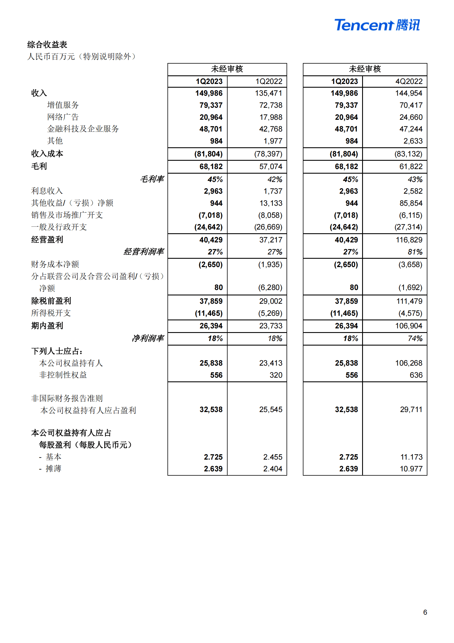2023年第一季度腾讯业绩财报--新闻稿 第6页