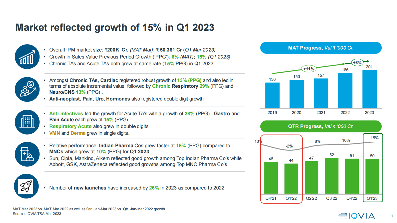 艾昆纬：印度药品市场季度洞察报告（英） 第2页