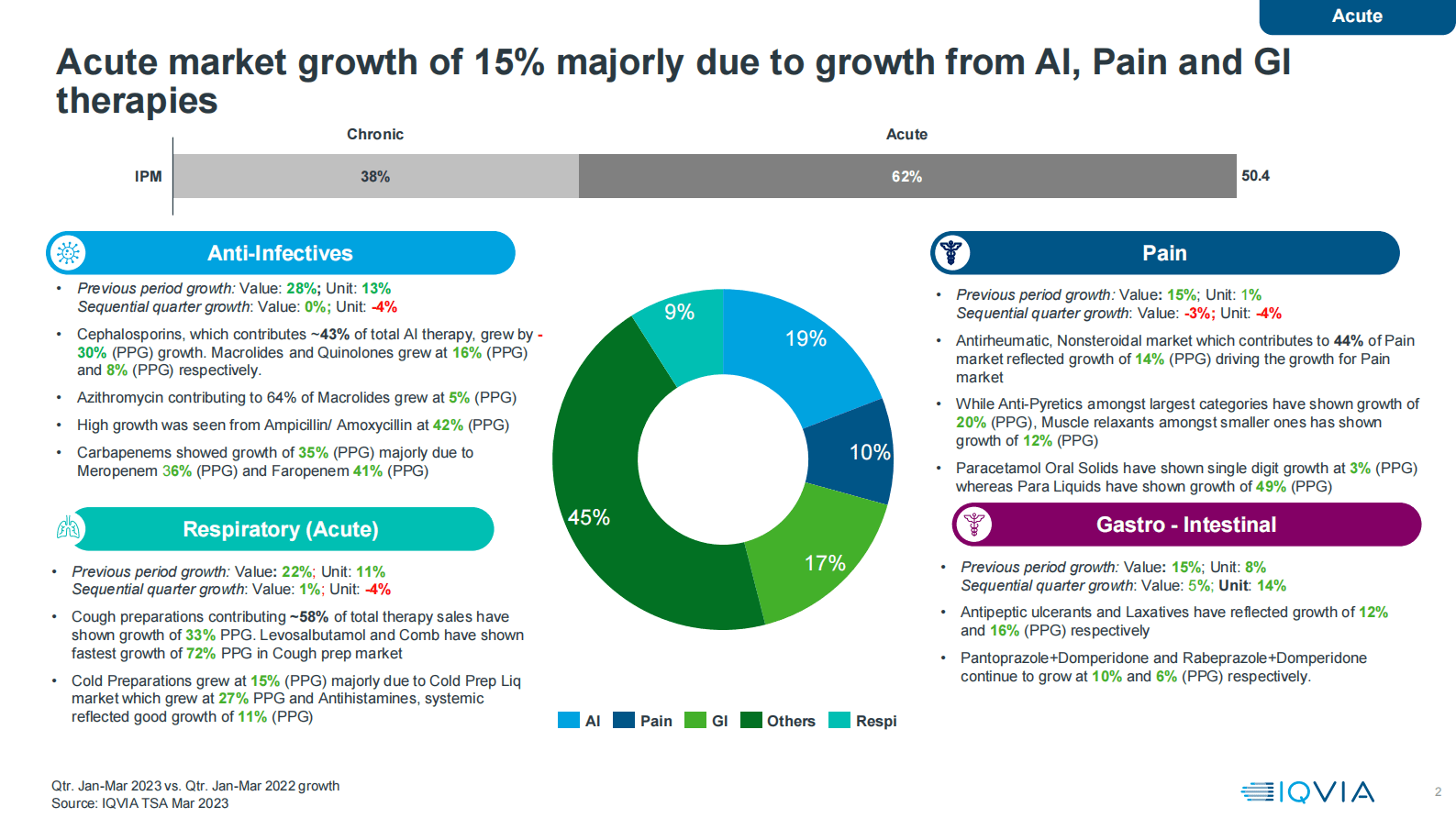 艾昆纬：印度药品市场季度洞察报告（英） 第3页