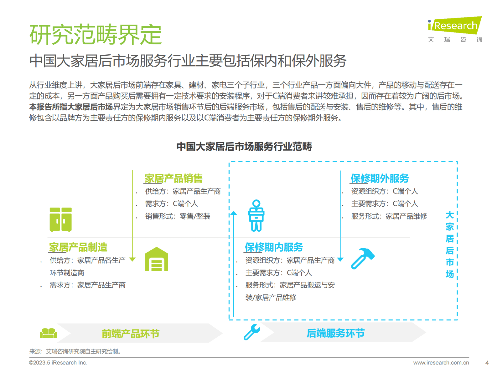 艾瑞咨询：2023年中国大家居后市场服务行业研究报告 第4页
