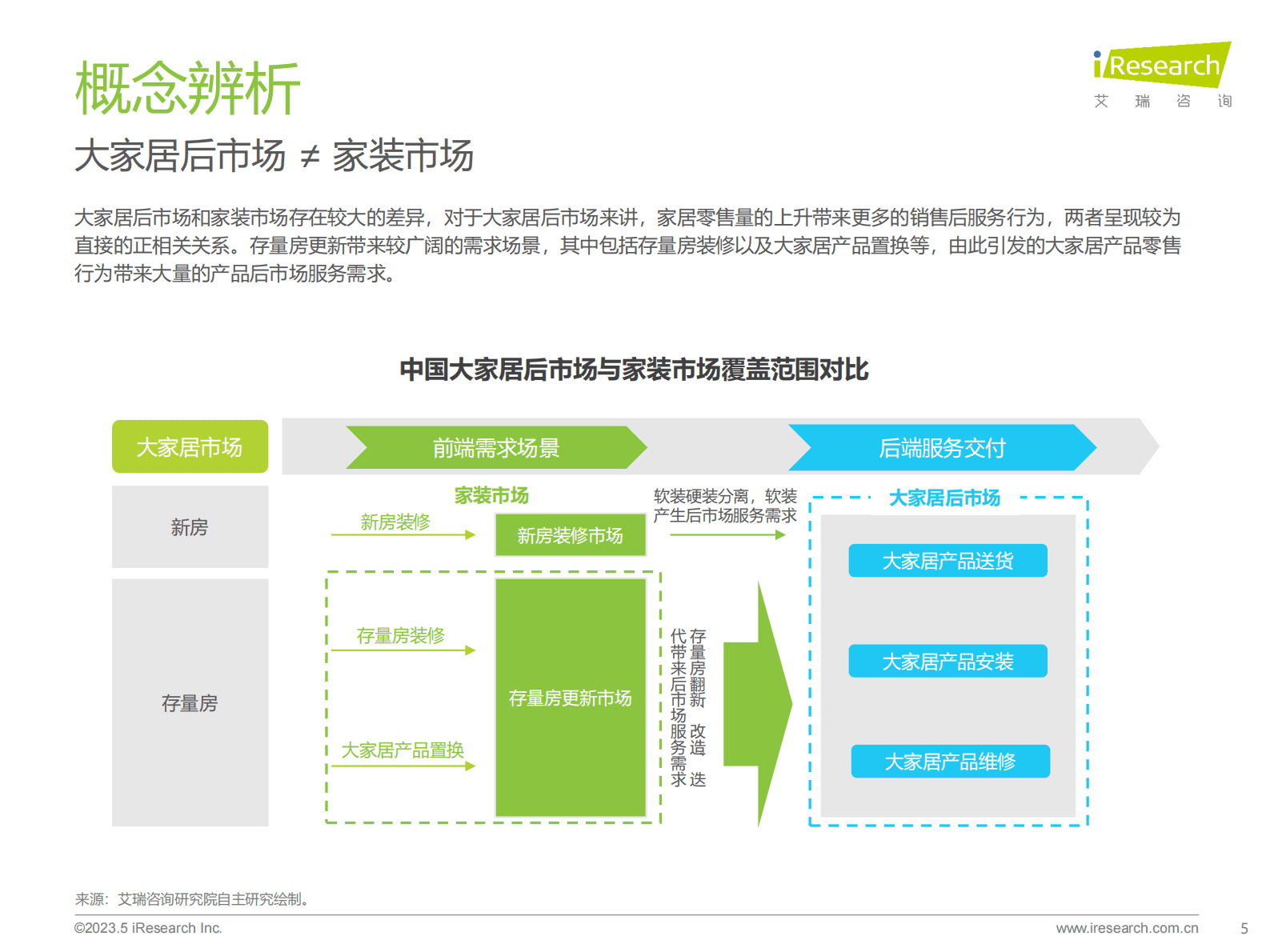 艾瑞咨询：2023年中国大家居后市场服务行业研究报告 第5页
