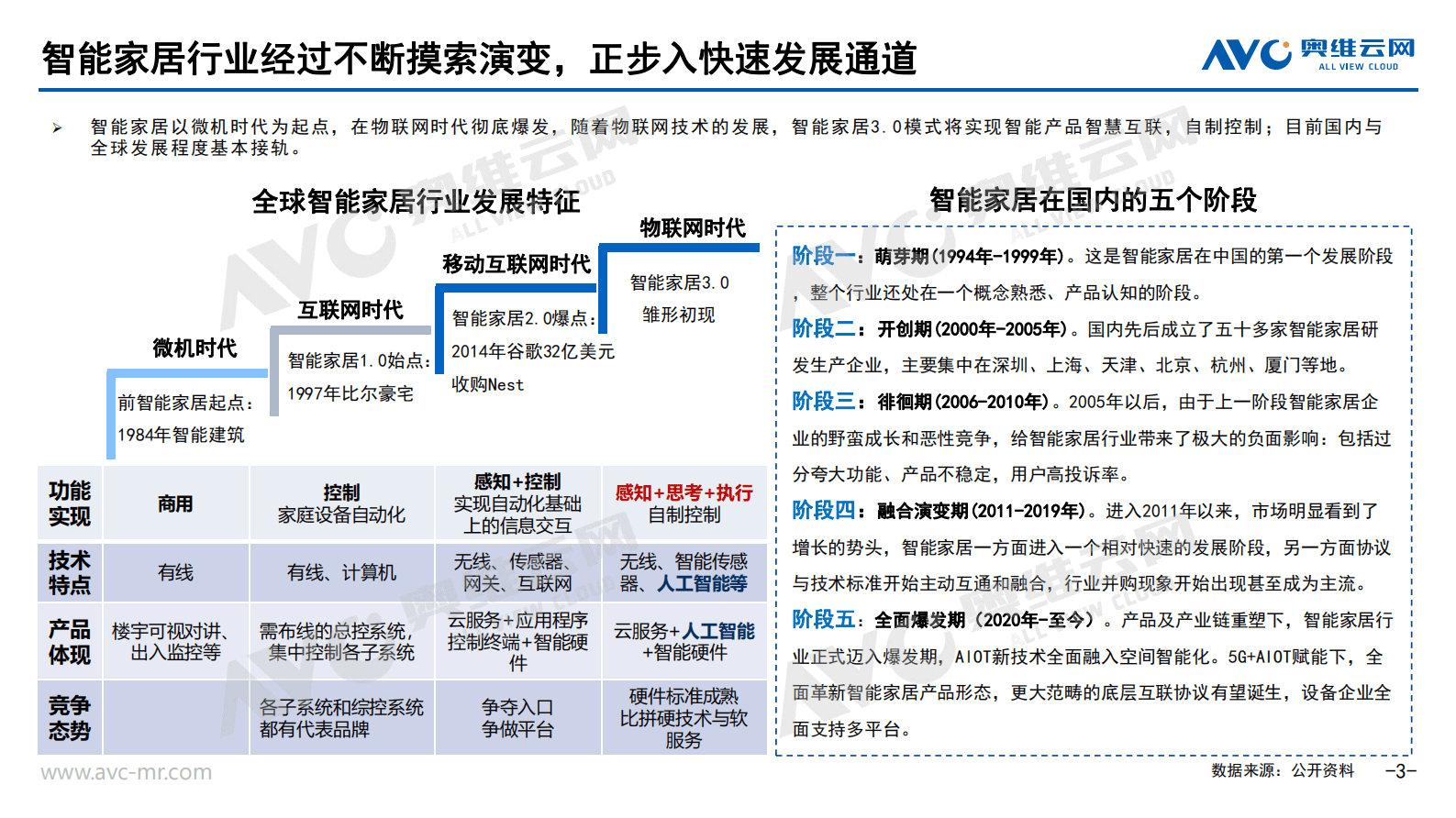 奥维云网：AI浪潮下的智能家居市场新契机 第3页