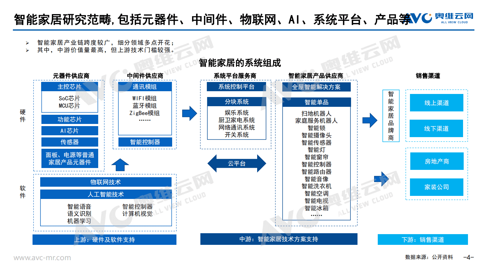 奥维云网：AI浪潮下的智能家居市场新契机 第4页