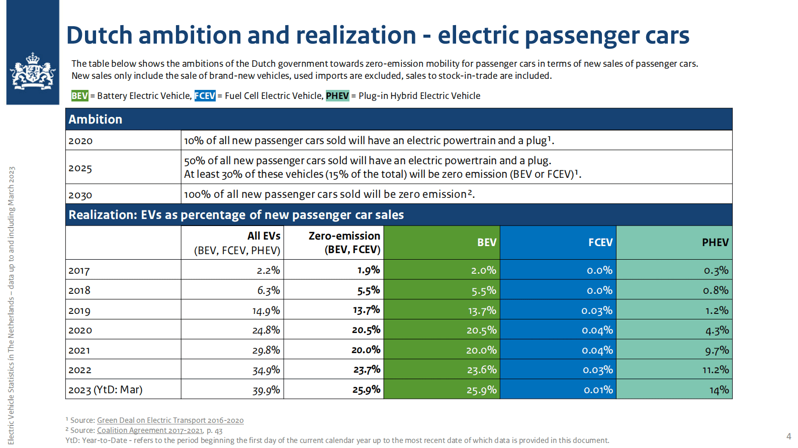 荷兰电动车市场2023（英） 第4页