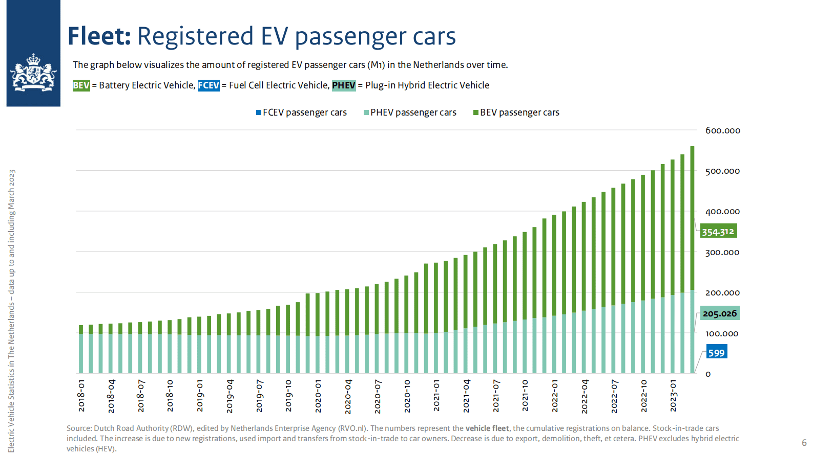 荷兰电动车市场2023（英） 第6页