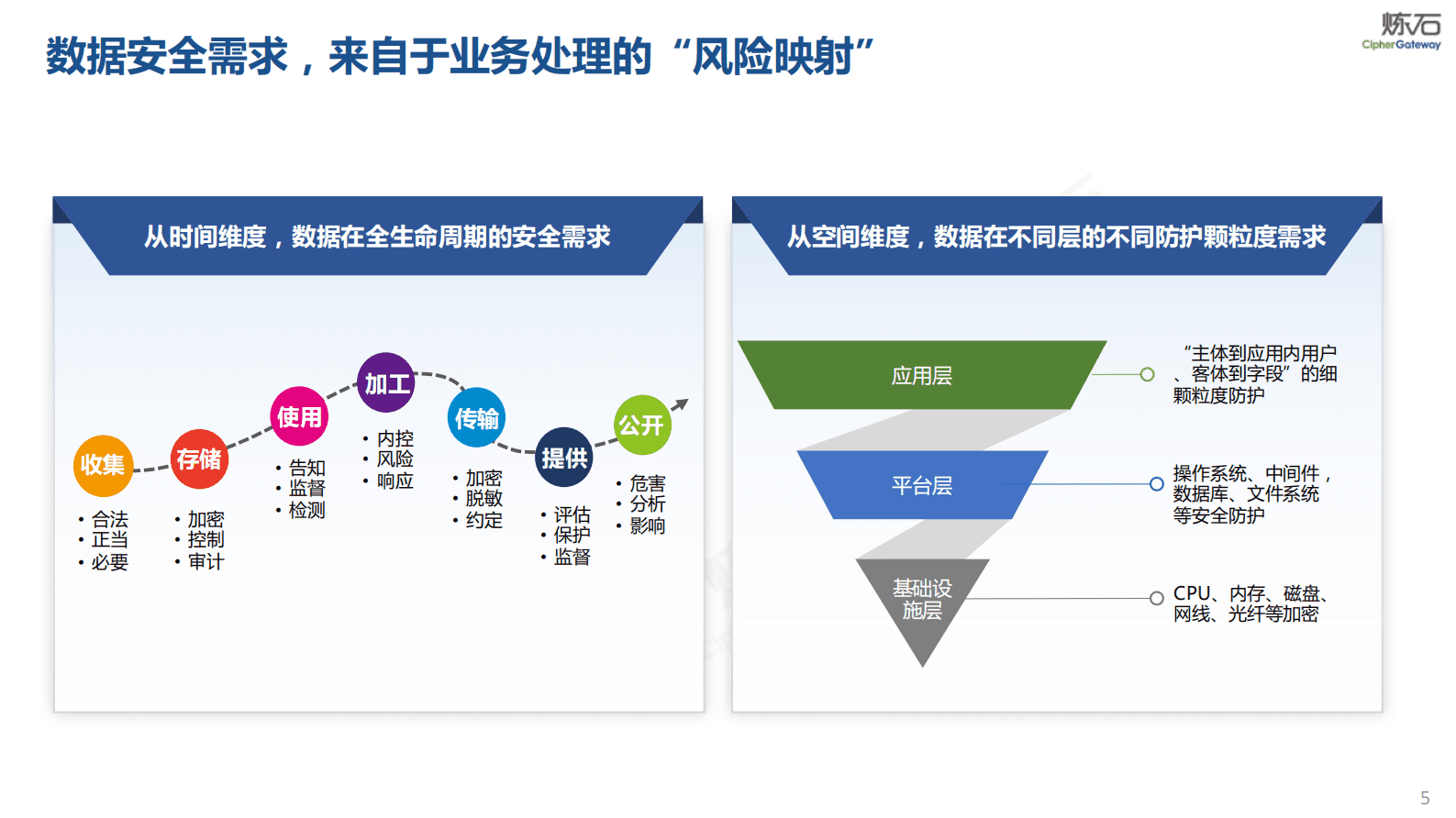 炼石：免改造数据安全的实践与思考 第5页