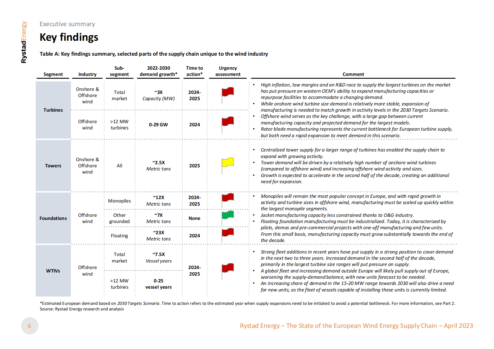 欧洲风能供应链现状（英） 第6页