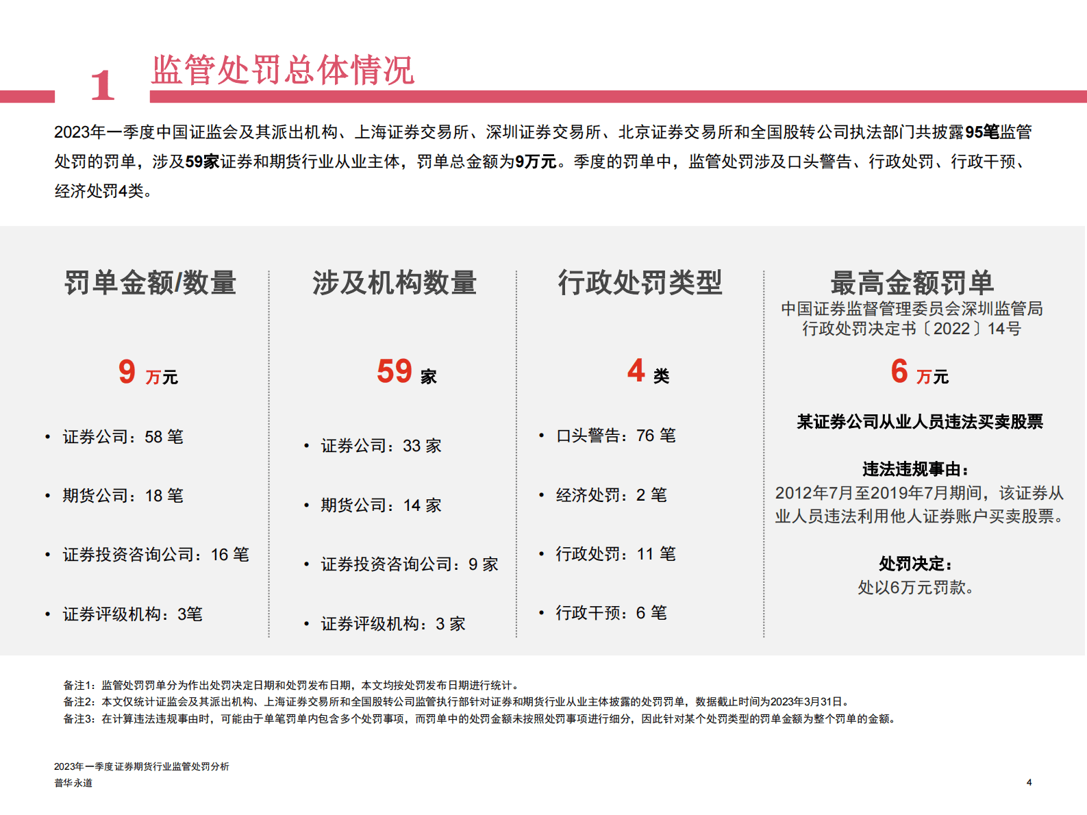 普华永道：2023年一季度证券期货行业监管处罚分析 第4页