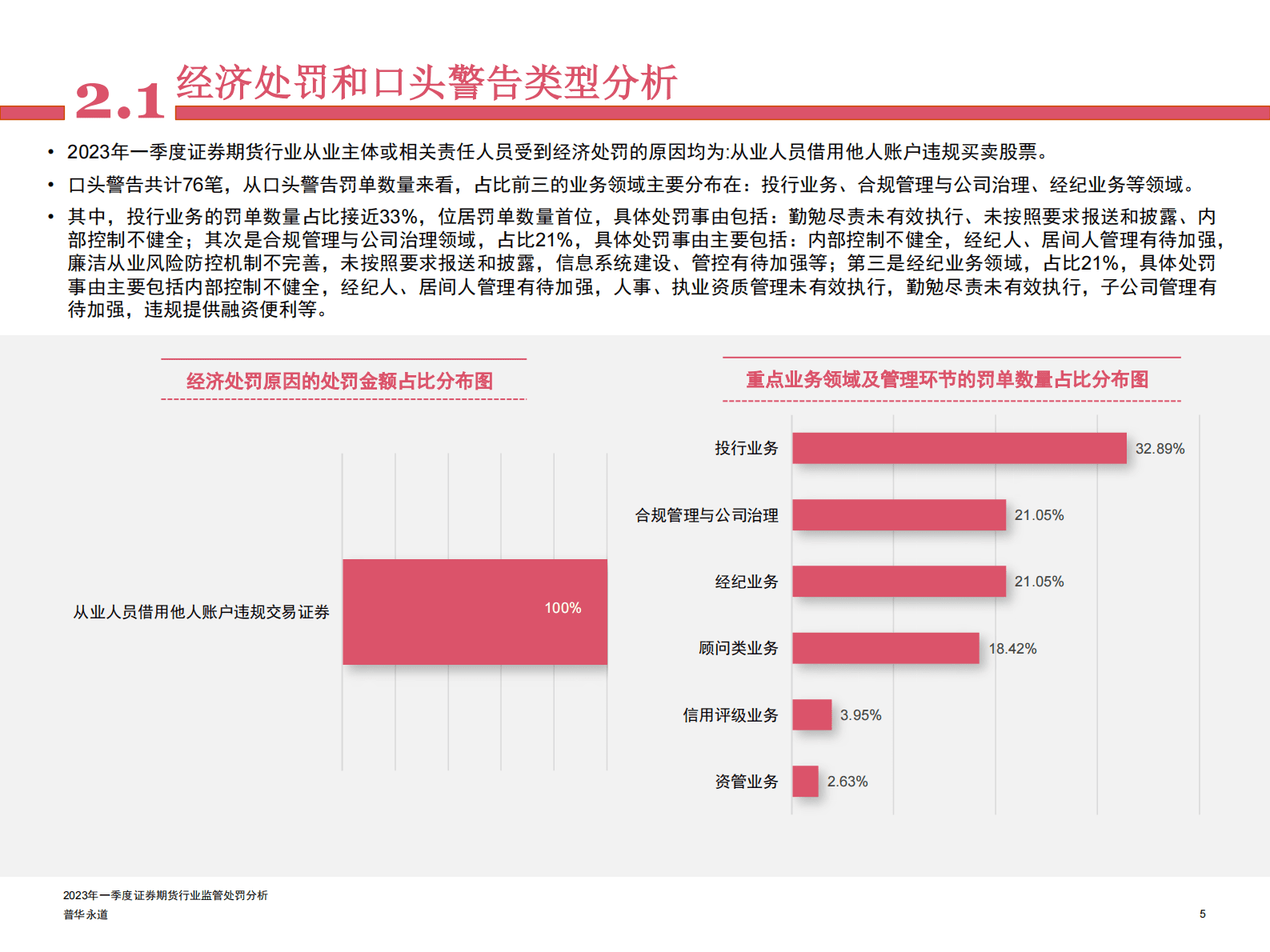 普华永道：2023年一季度证券期货行业监管处罚分析 第5页