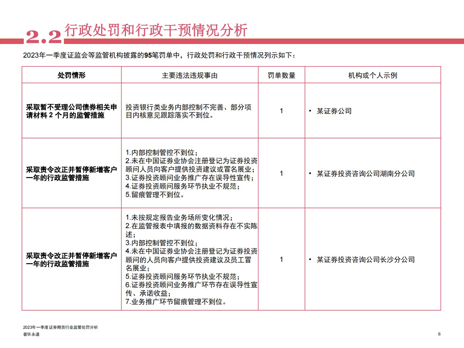 普华永道：2023年一季度证券期货行业监管处罚分析 第6页